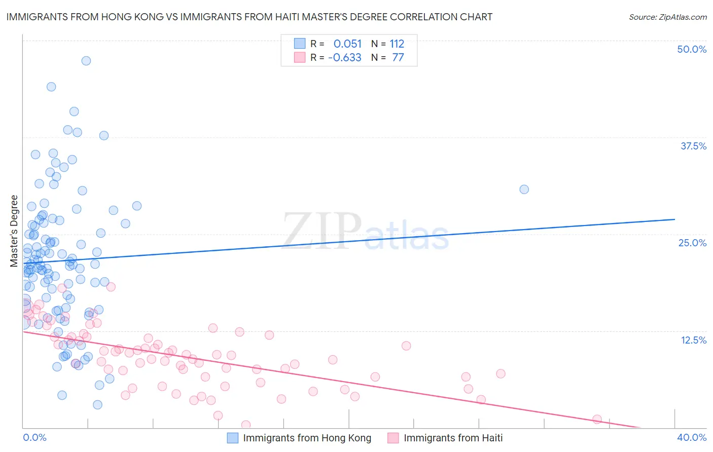 Immigrants from Hong Kong vs Immigrants from Haiti Master's Degree