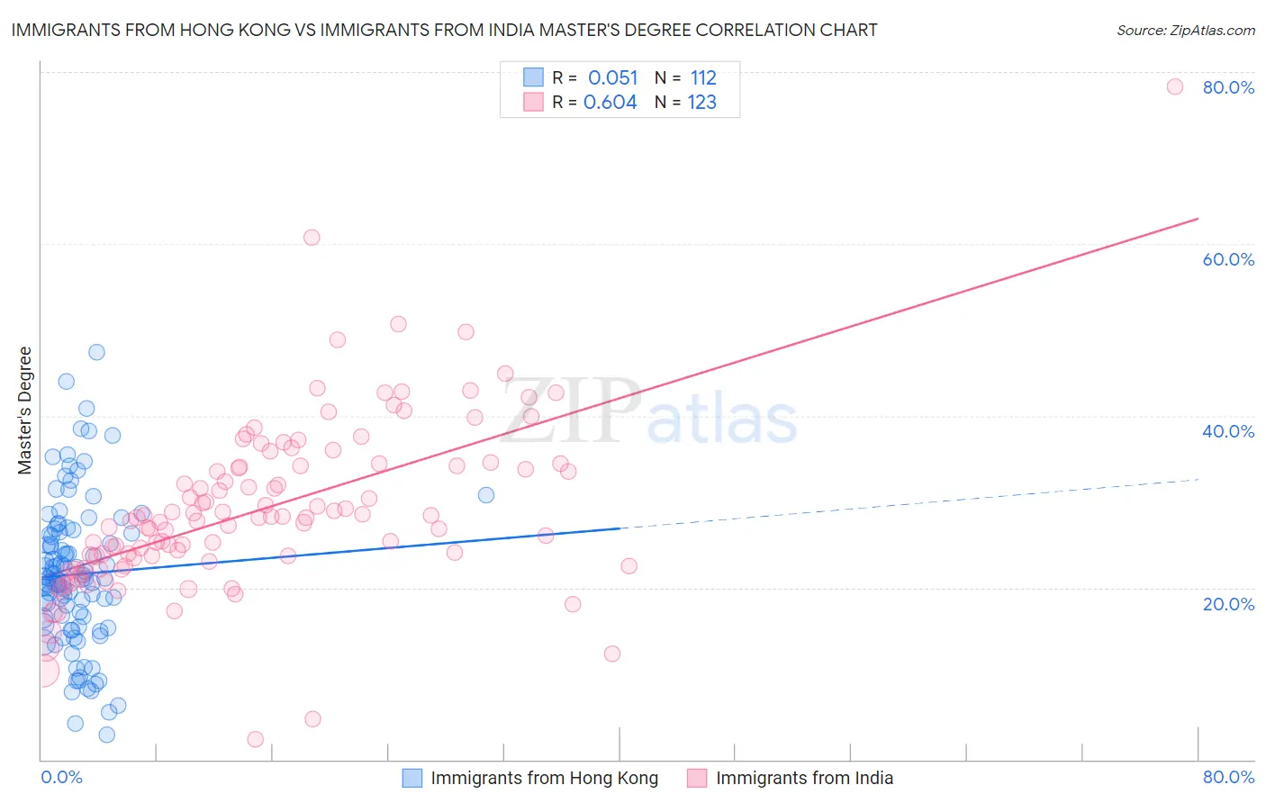 Immigrants from Hong Kong vs Immigrants from India Master's Degree