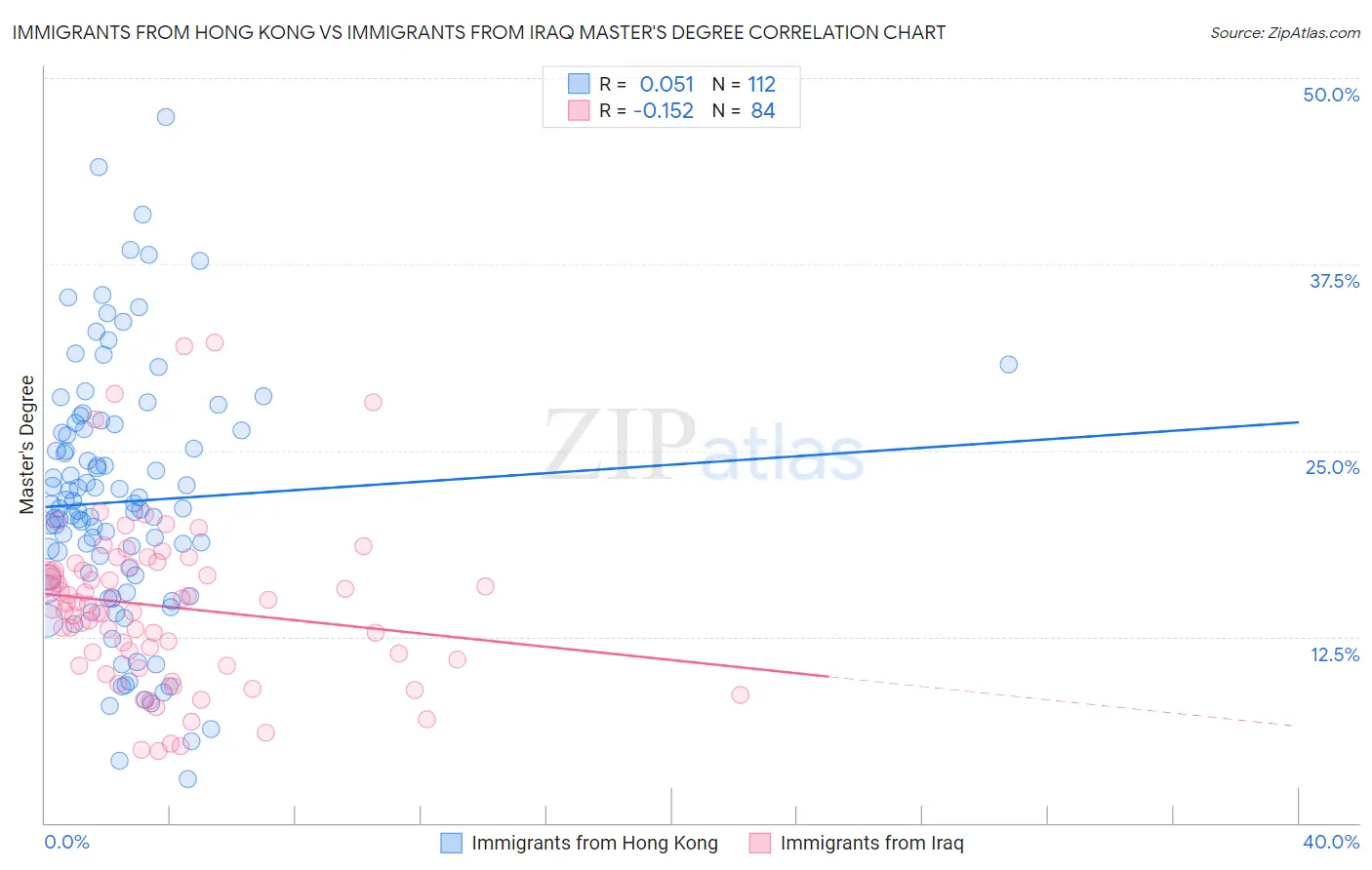 Immigrants from Hong Kong vs Immigrants from Iraq Master's Degree