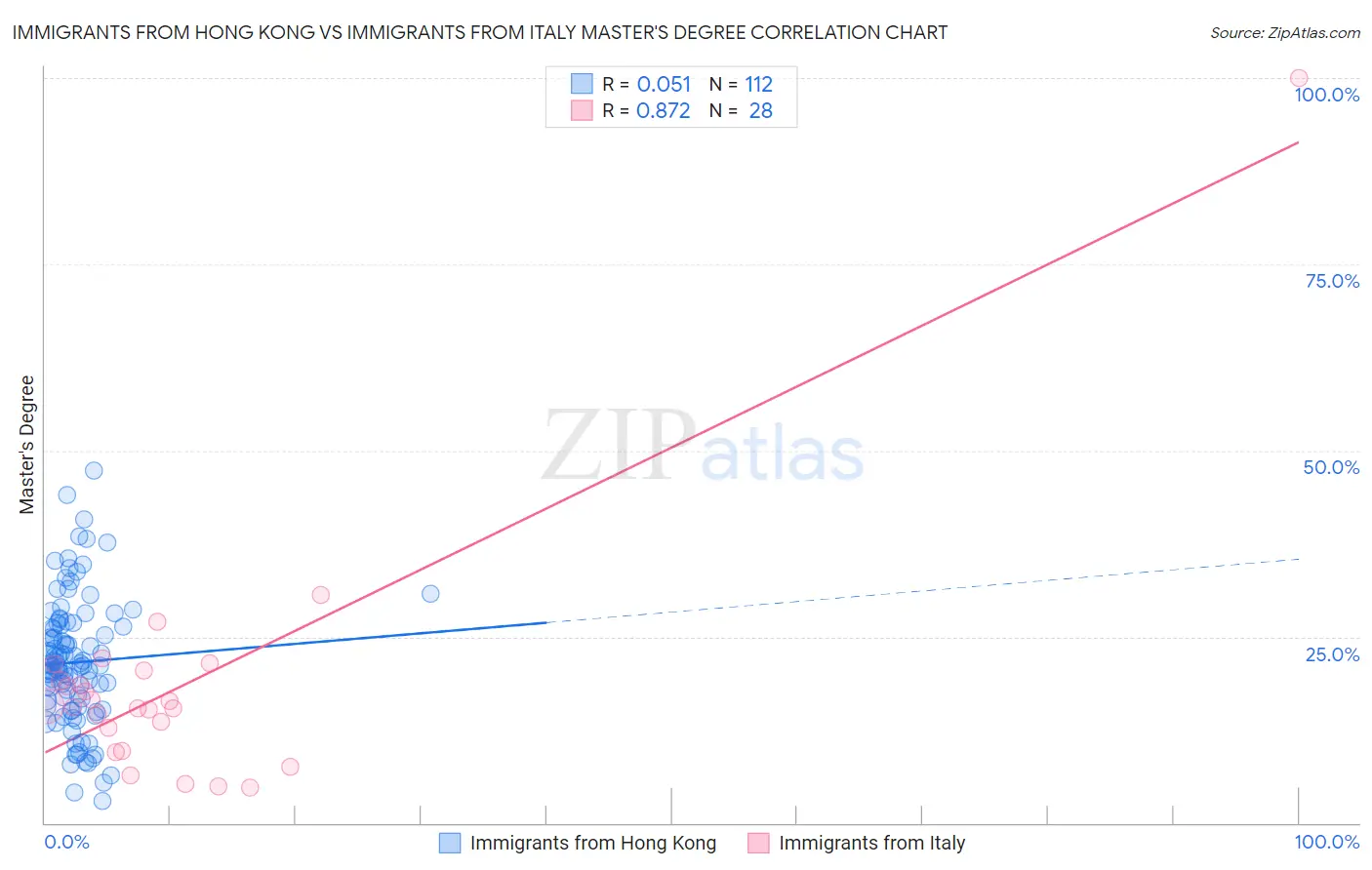 Immigrants from Hong Kong vs Immigrants from Italy Master's Degree