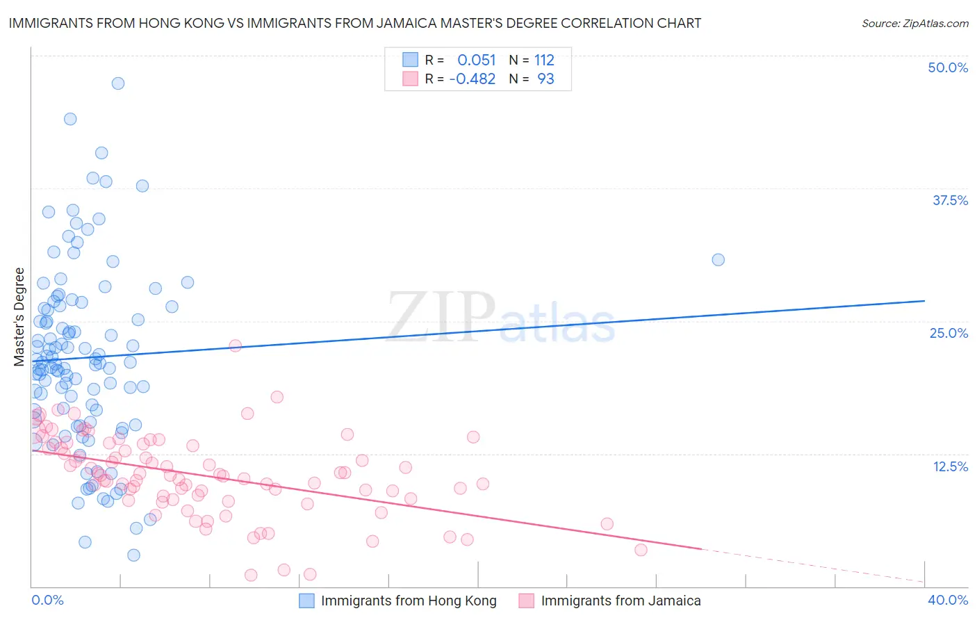 Immigrants from Hong Kong vs Immigrants from Jamaica Master's Degree