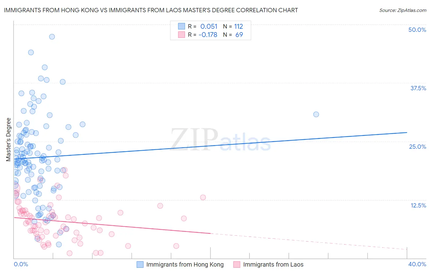 Immigrants from Hong Kong vs Immigrants from Laos Master's Degree