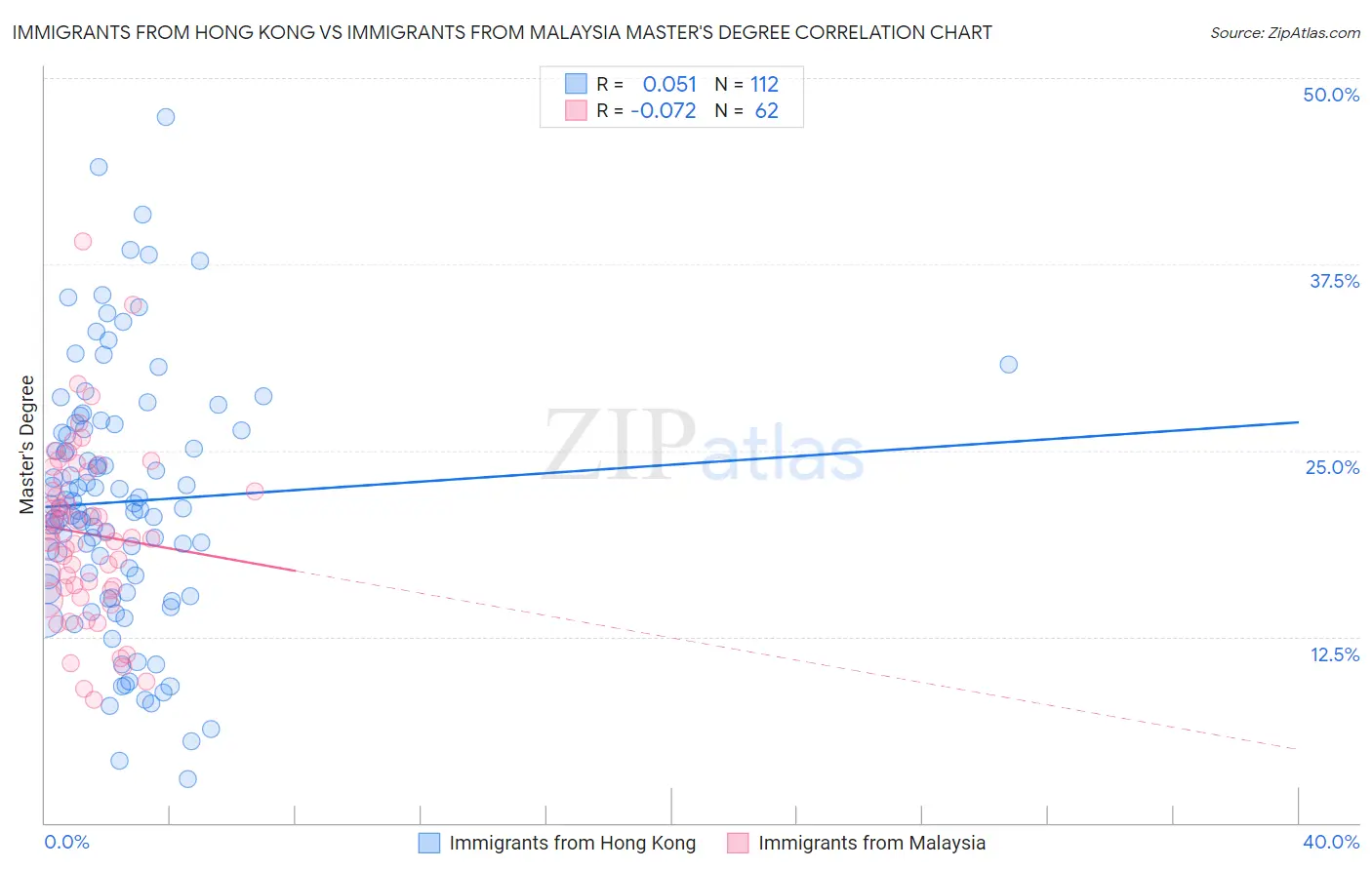 Immigrants from Hong Kong vs Immigrants from Malaysia Master's Degree