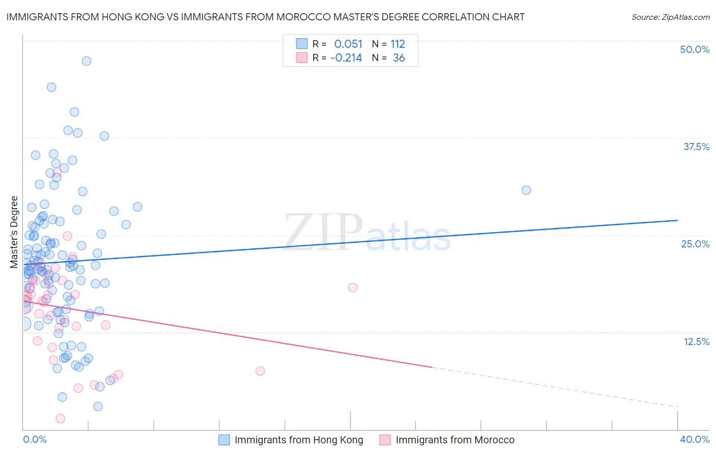 Immigrants from Hong Kong vs Immigrants from Morocco Master's Degree