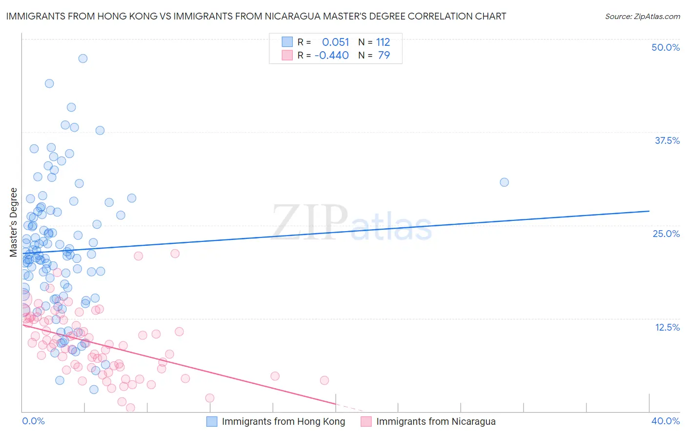 Immigrants from Hong Kong vs Immigrants from Nicaragua Master's Degree