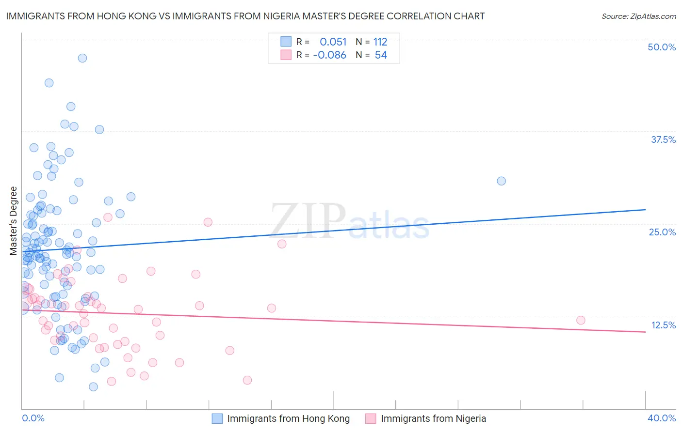 Immigrants from Hong Kong vs Immigrants from Nigeria Master's Degree