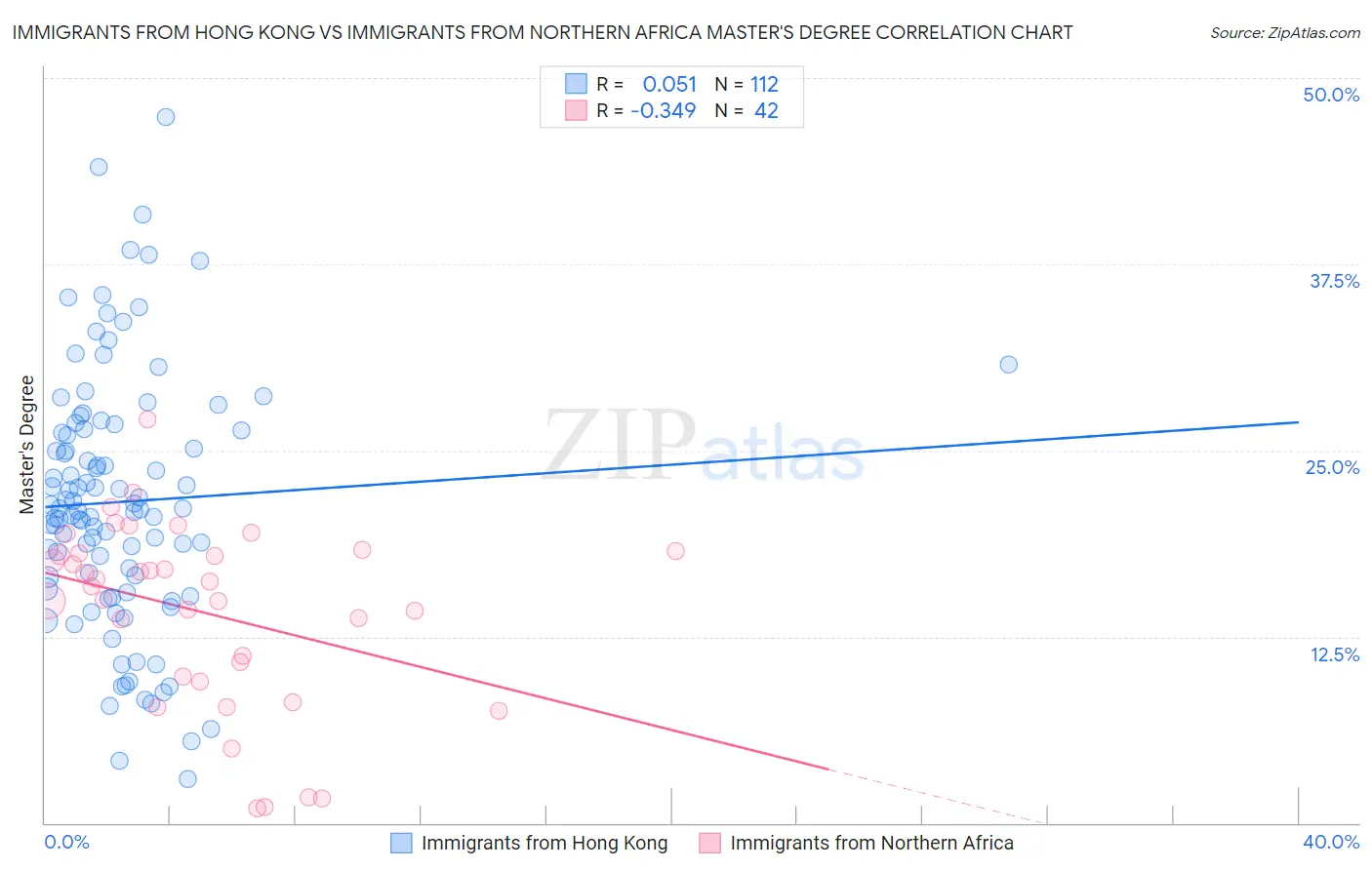 Immigrants from Hong Kong vs Immigrants from Northern Africa Master's Degree