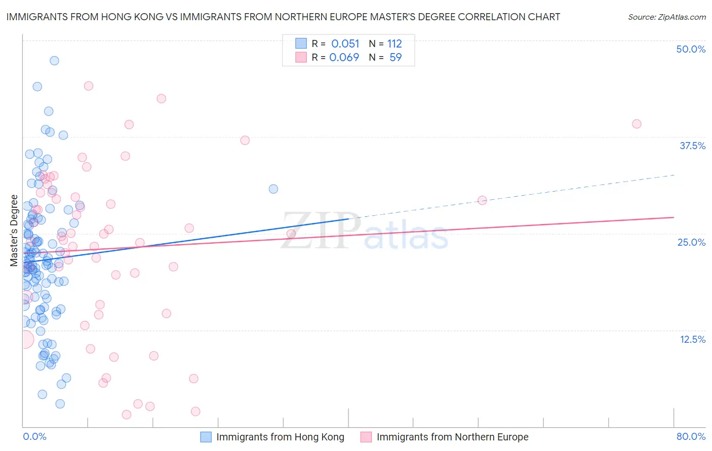 Immigrants from Hong Kong vs Immigrants from Northern Europe Master's Degree