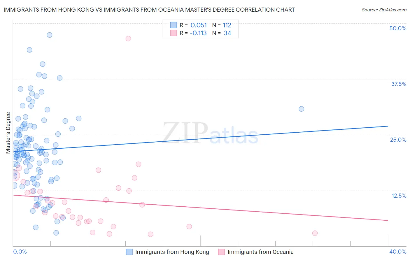 Immigrants from Hong Kong vs Immigrants from Oceania Master's Degree