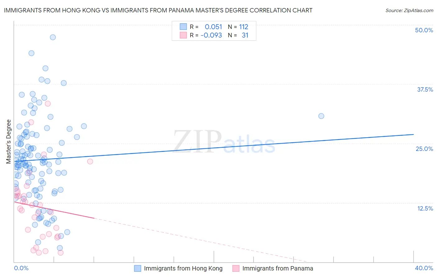 Immigrants from Hong Kong vs Immigrants from Panama Master's Degree