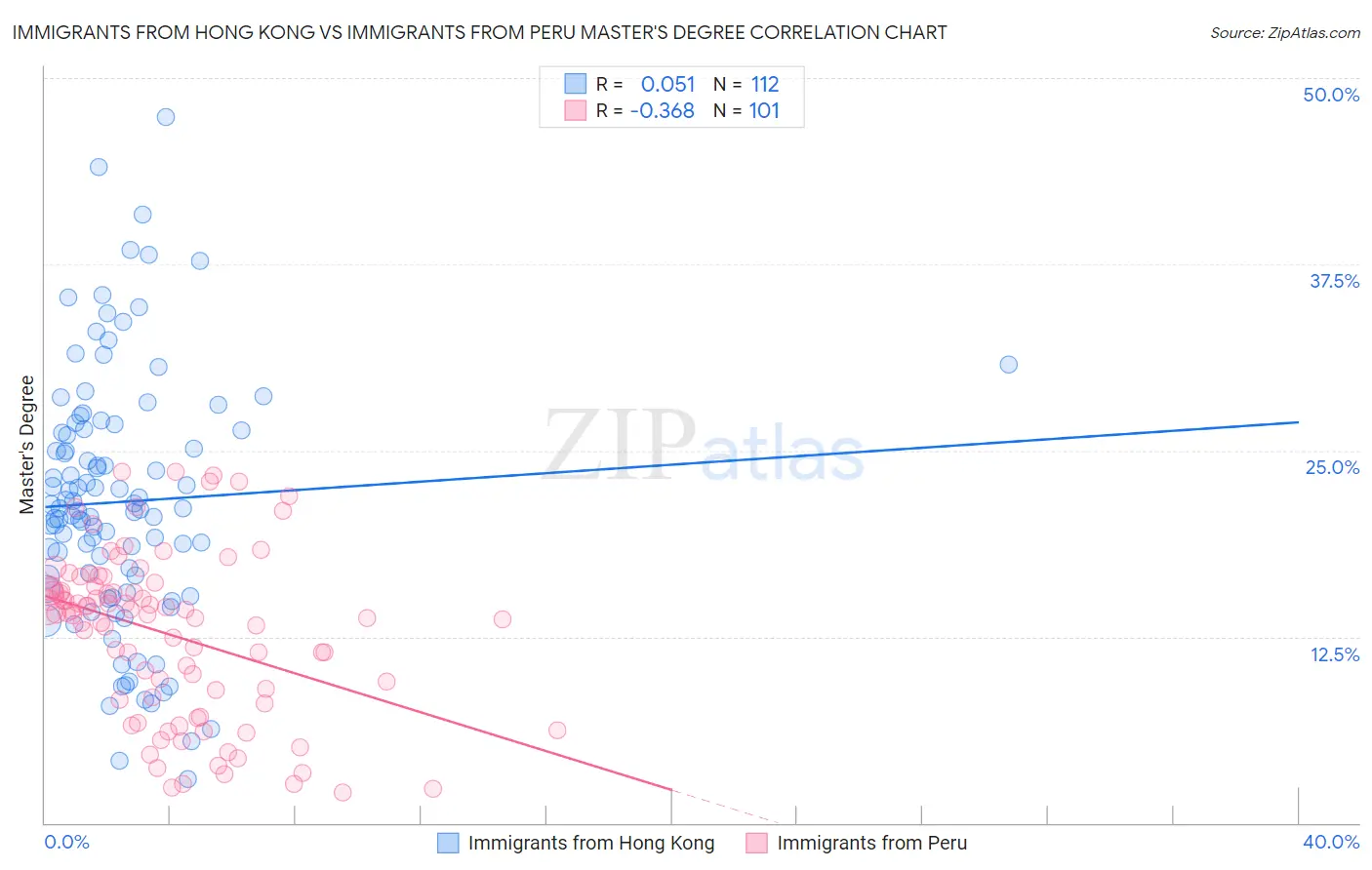 Immigrants from Hong Kong vs Immigrants from Peru Master's Degree