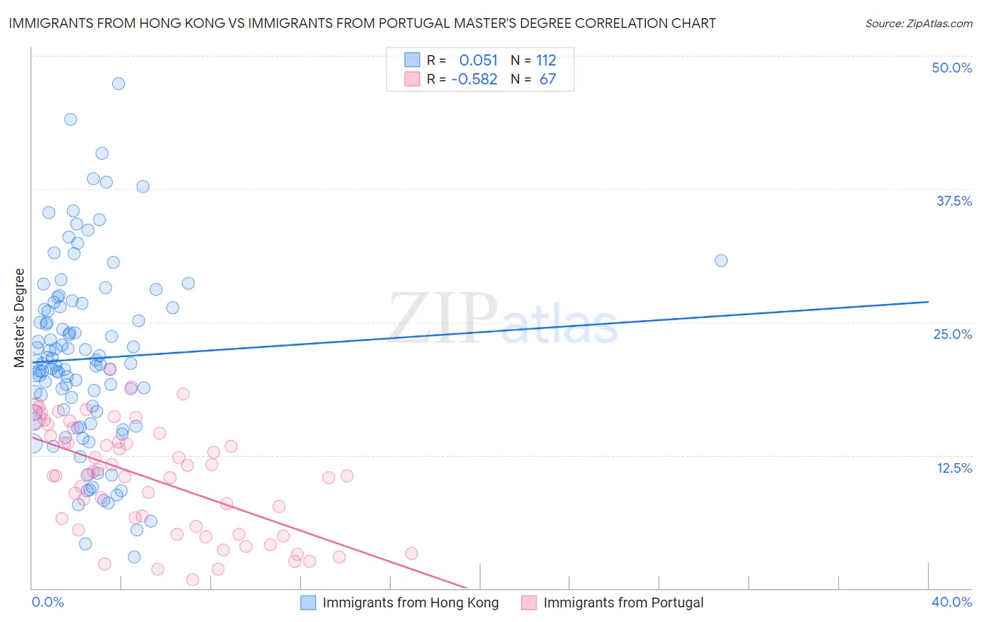 Immigrants from Hong Kong vs Immigrants from Portugal Master's Degree