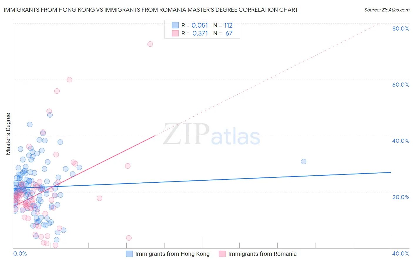 Immigrants from Hong Kong vs Immigrants from Romania Master's Degree