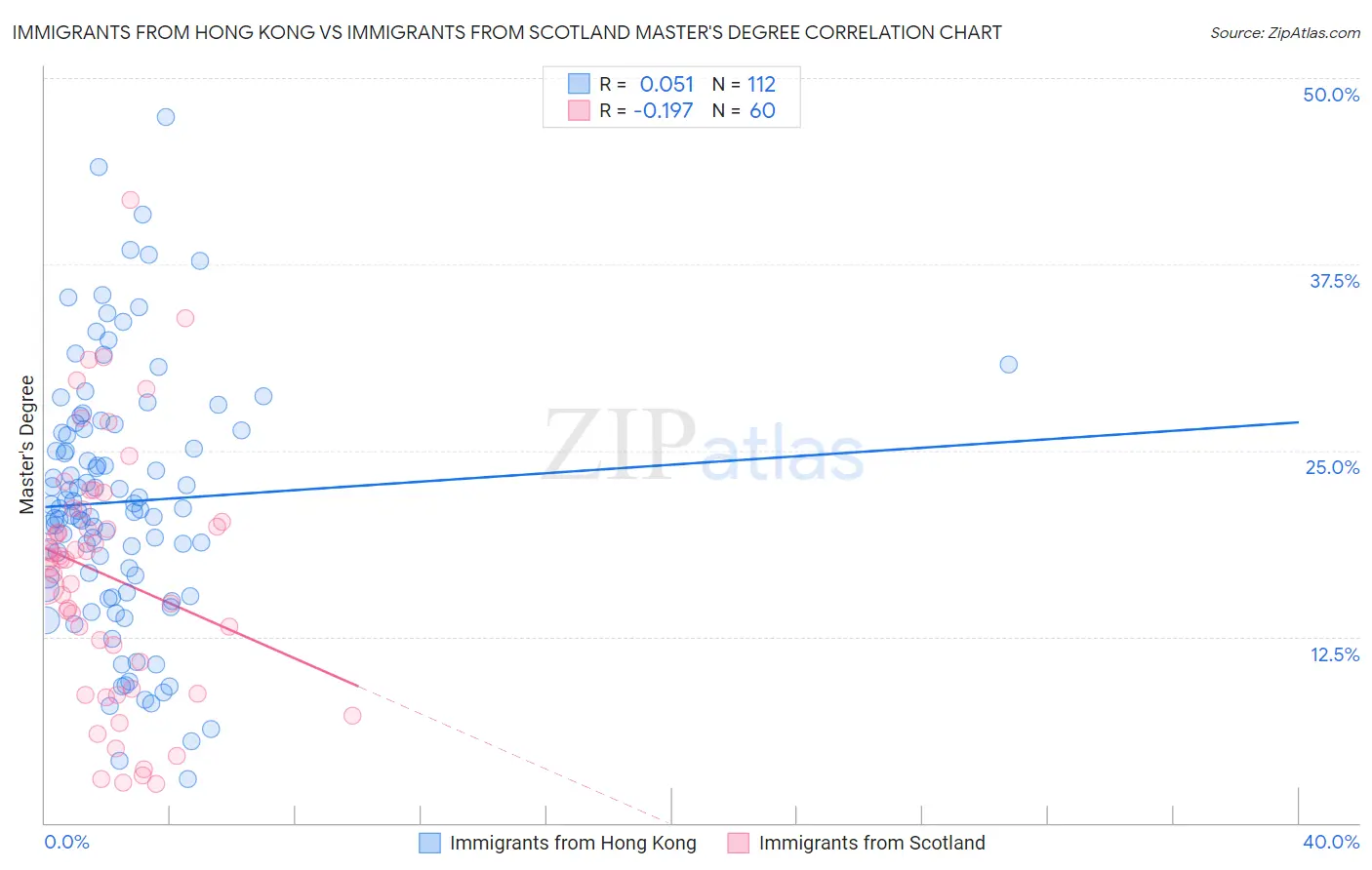 Immigrants from Hong Kong vs Immigrants from Scotland Master's Degree