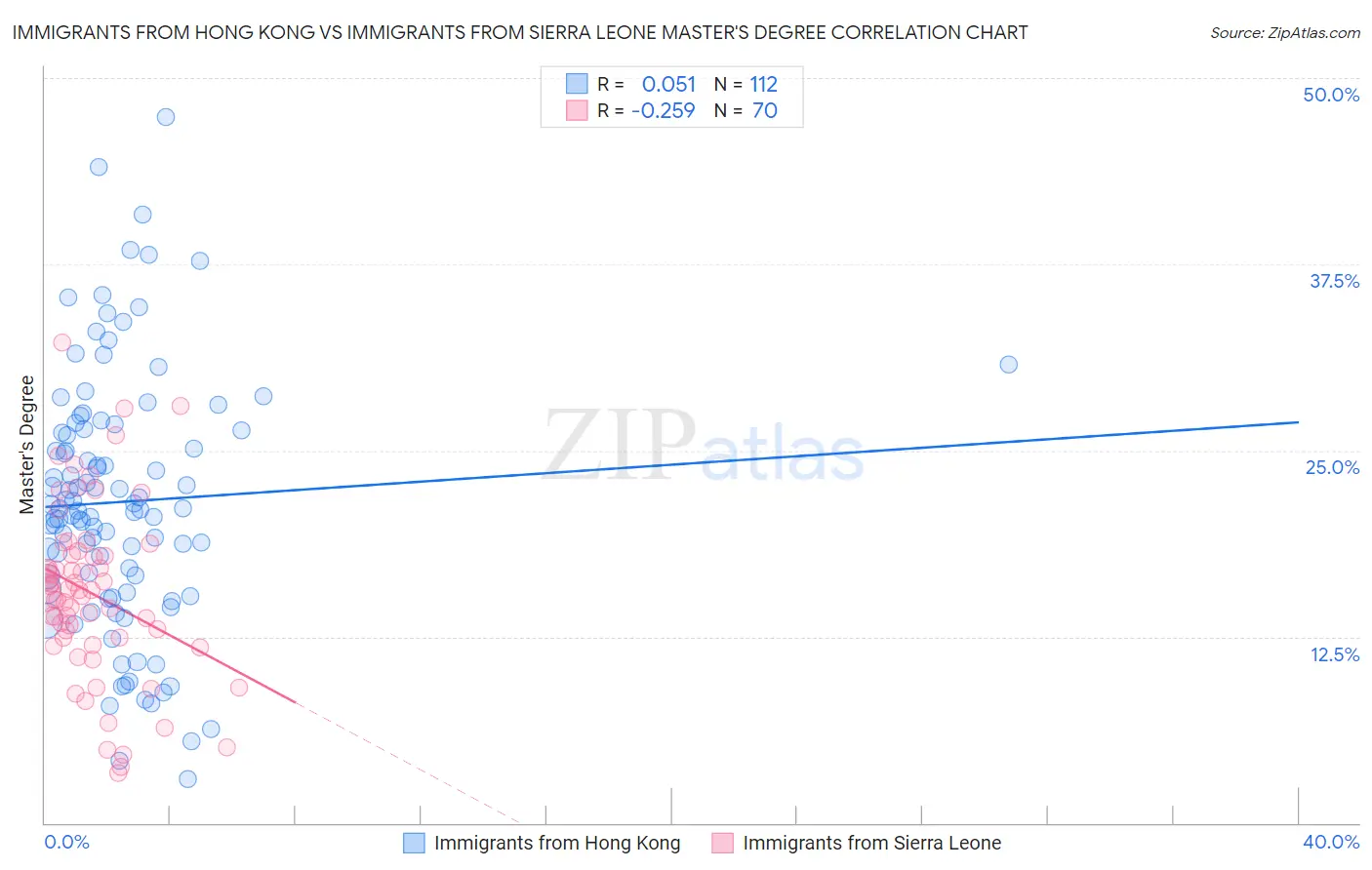 Immigrants from Hong Kong vs Immigrants from Sierra Leone Master's Degree