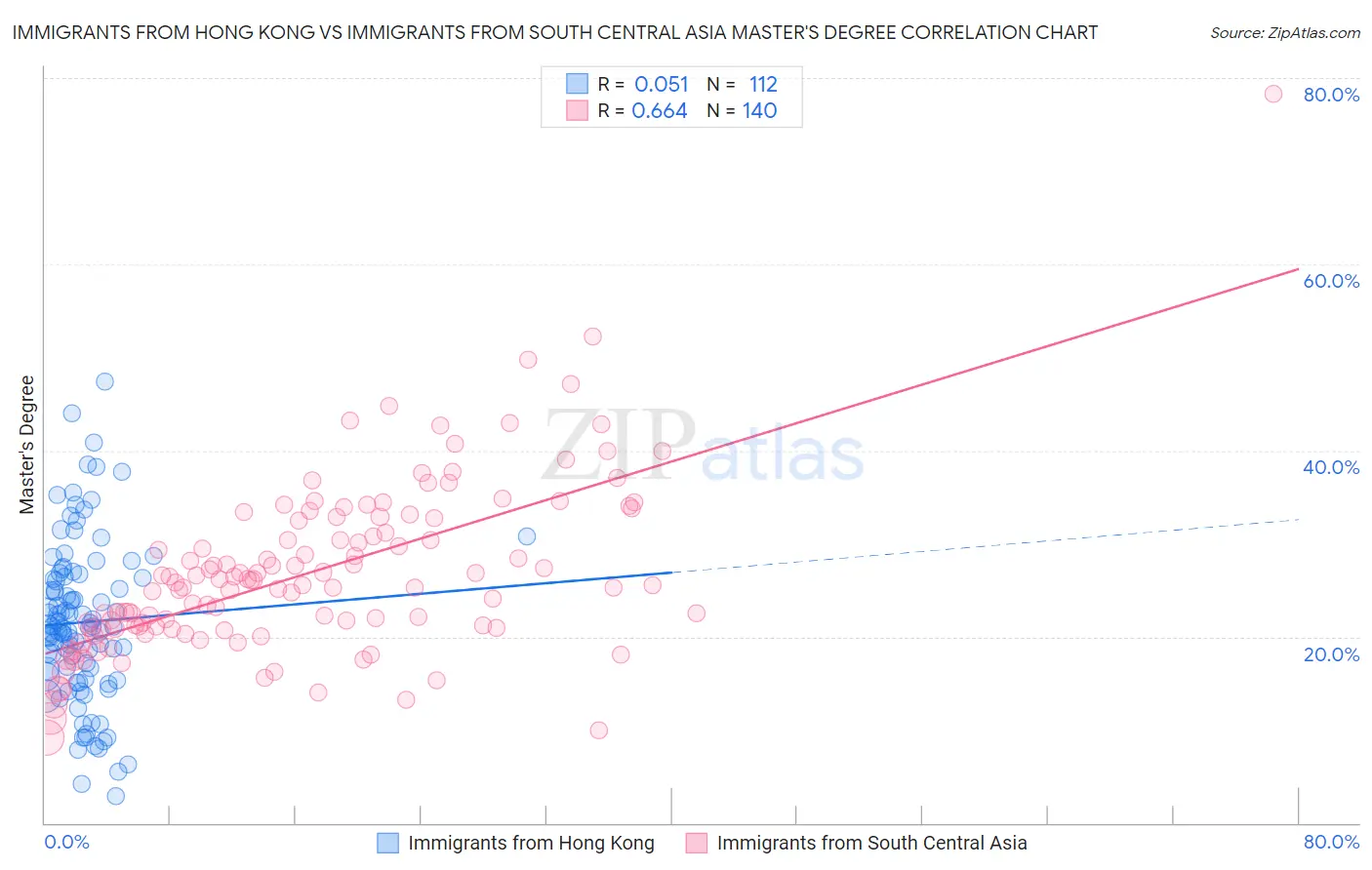 Immigrants from Hong Kong vs Immigrants from South Central Asia Master's Degree