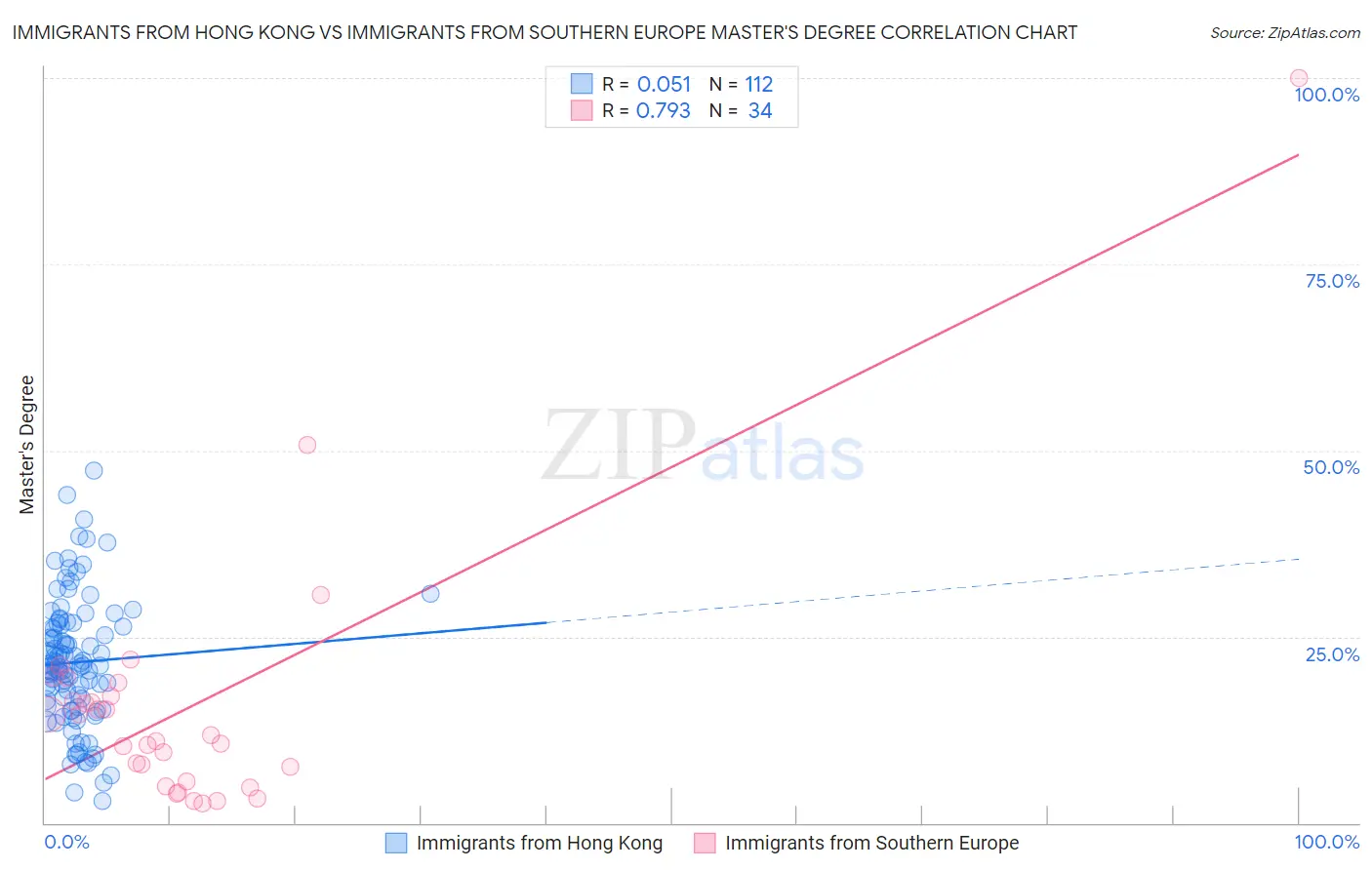 Immigrants from Hong Kong vs Immigrants from Southern Europe Master's Degree