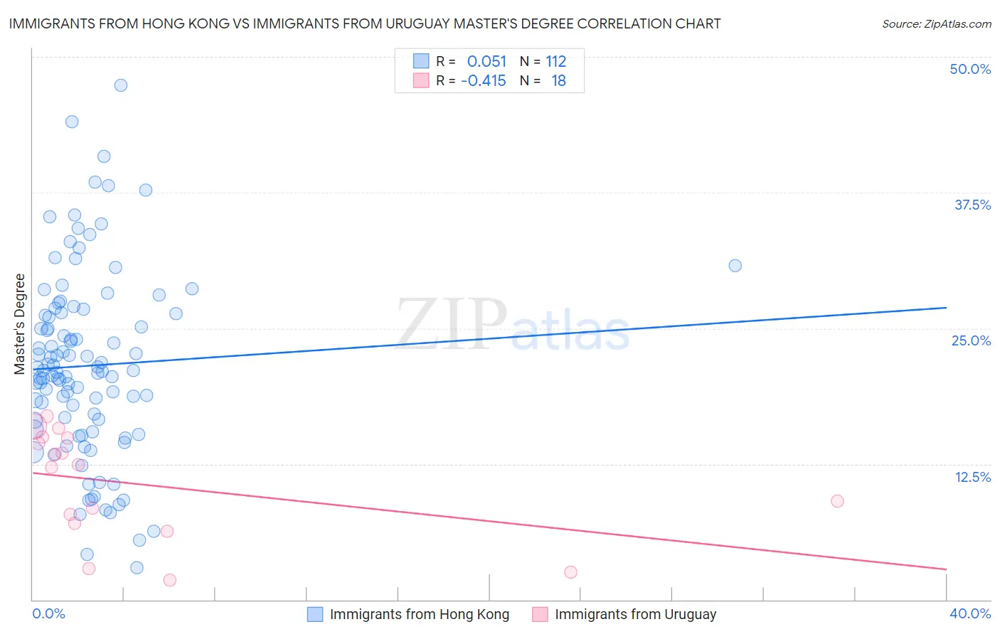Immigrants from Hong Kong vs Immigrants from Uruguay Master's Degree