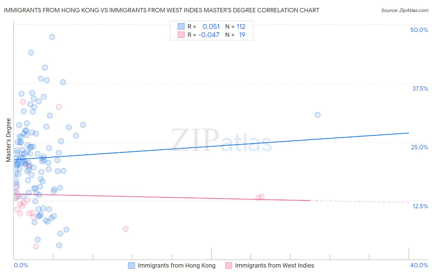 Immigrants from Hong Kong vs Immigrants from West Indies Master's Degree