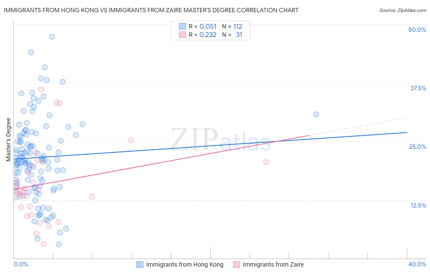 Immigrants from Hong Kong vs Immigrants from Zaire Master's Degree