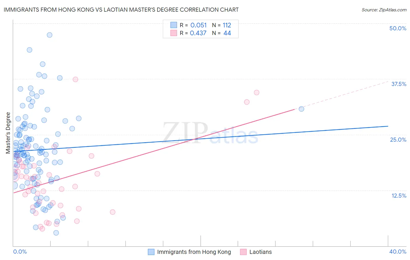 Immigrants from Hong Kong vs Laotian Master's Degree