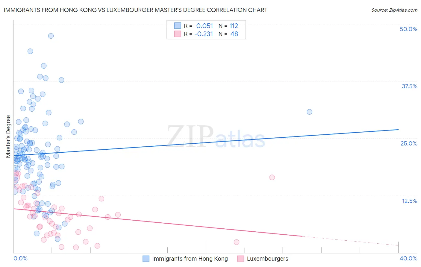 Immigrants from Hong Kong vs Luxembourger Master's Degree