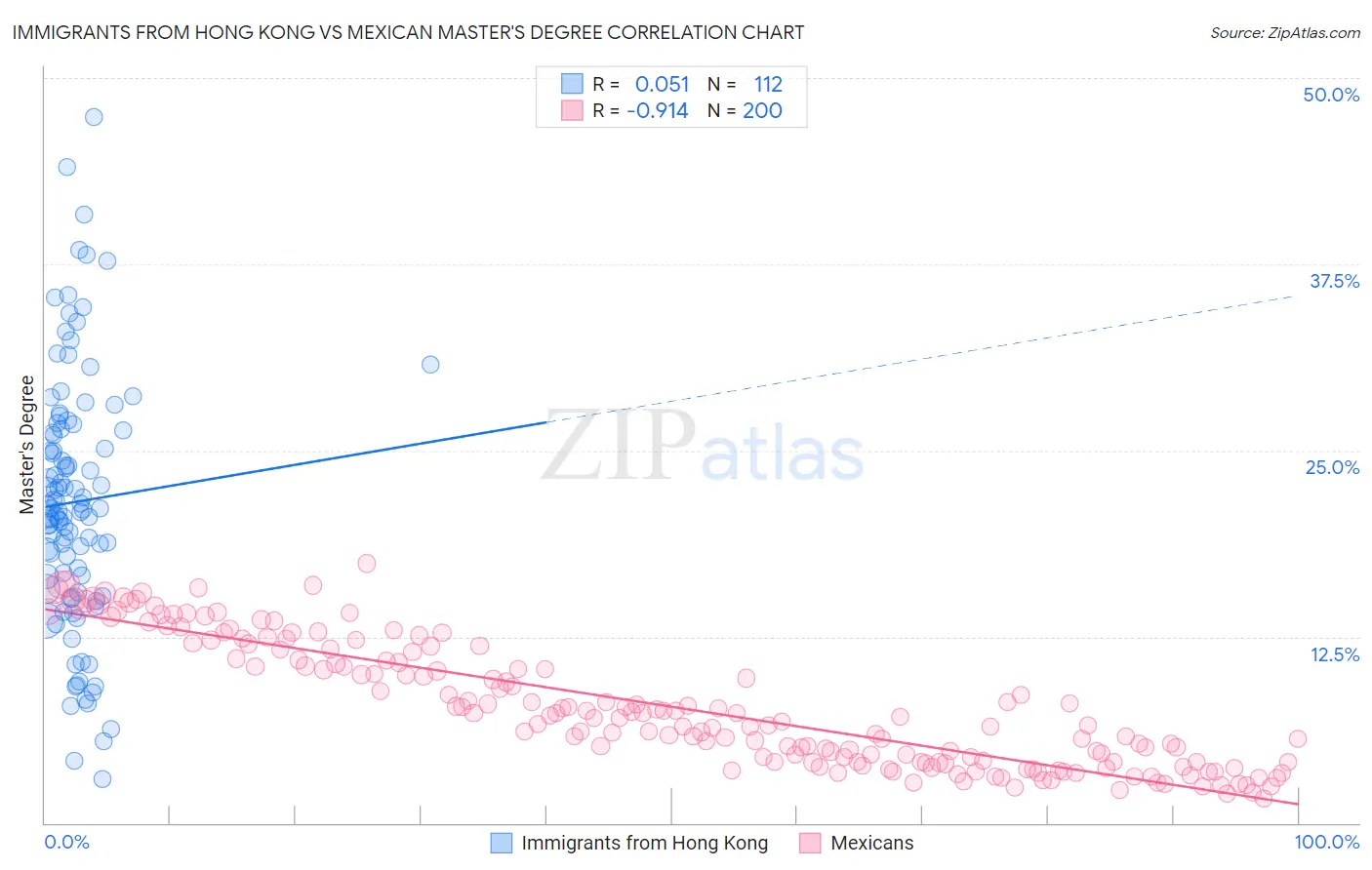 Immigrants from Hong Kong vs Mexican Master's Degree