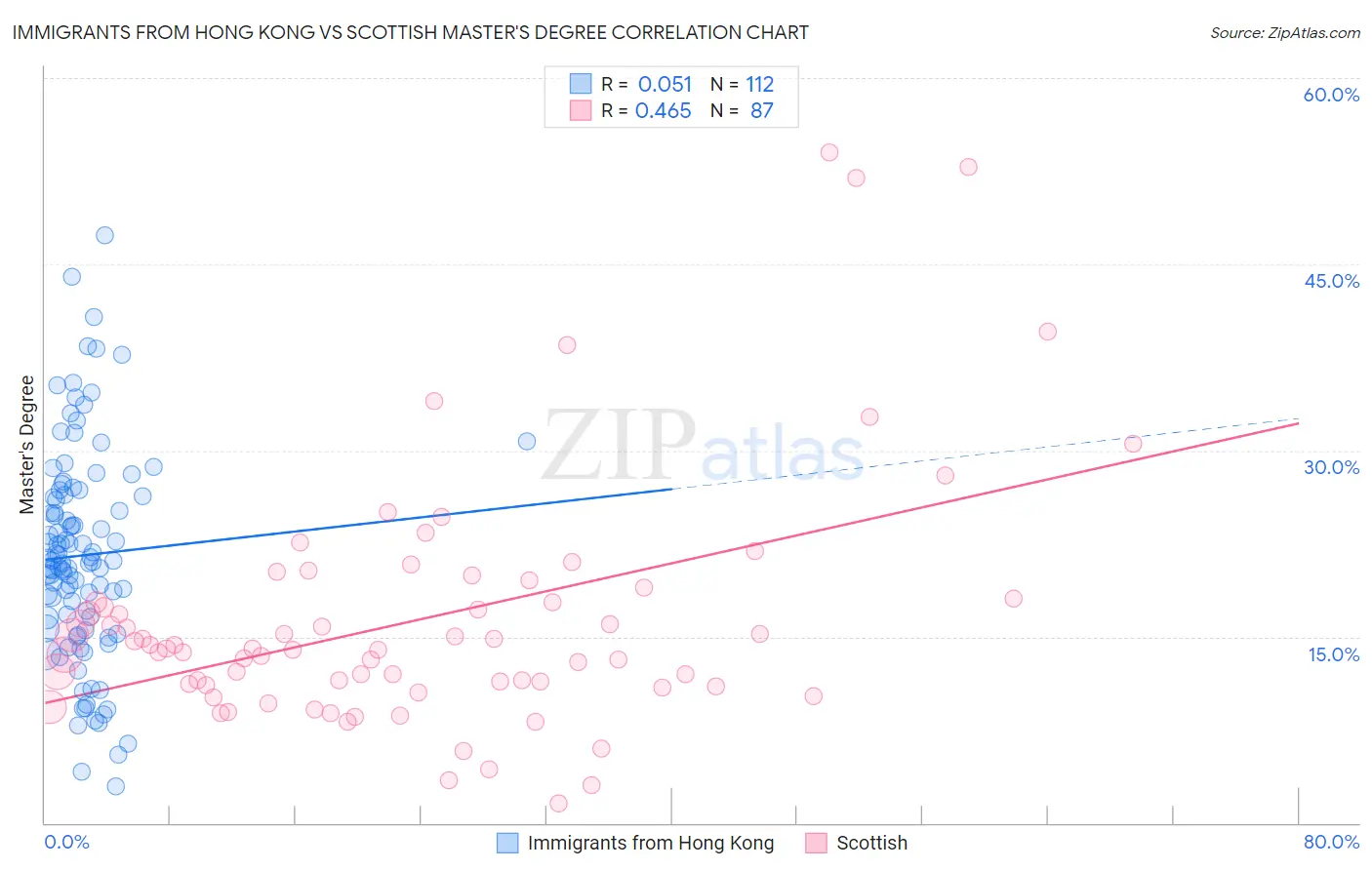 Immigrants from Hong Kong vs Scottish Master's Degree