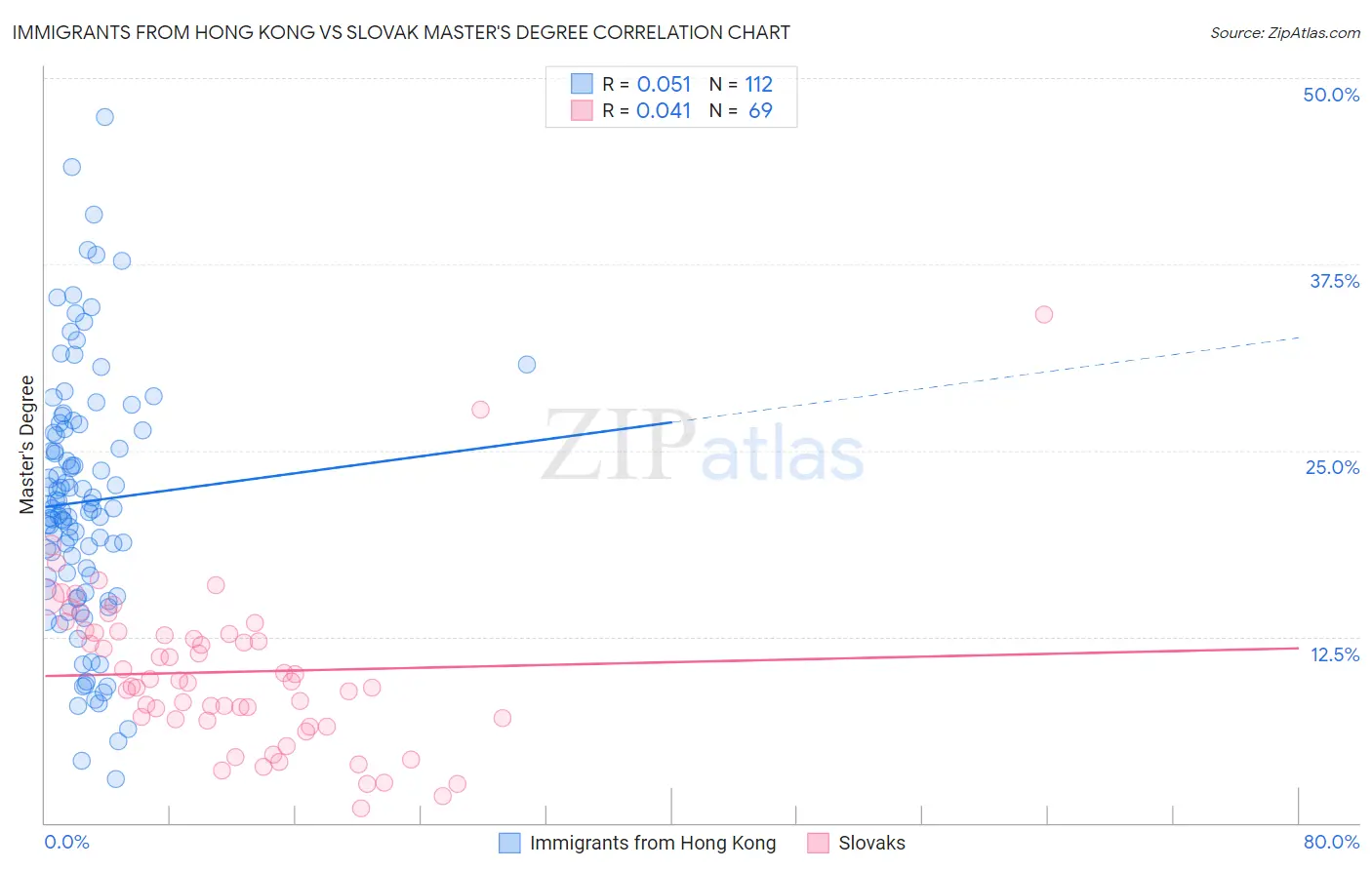 Immigrants from Hong Kong vs Slovak Master's Degree