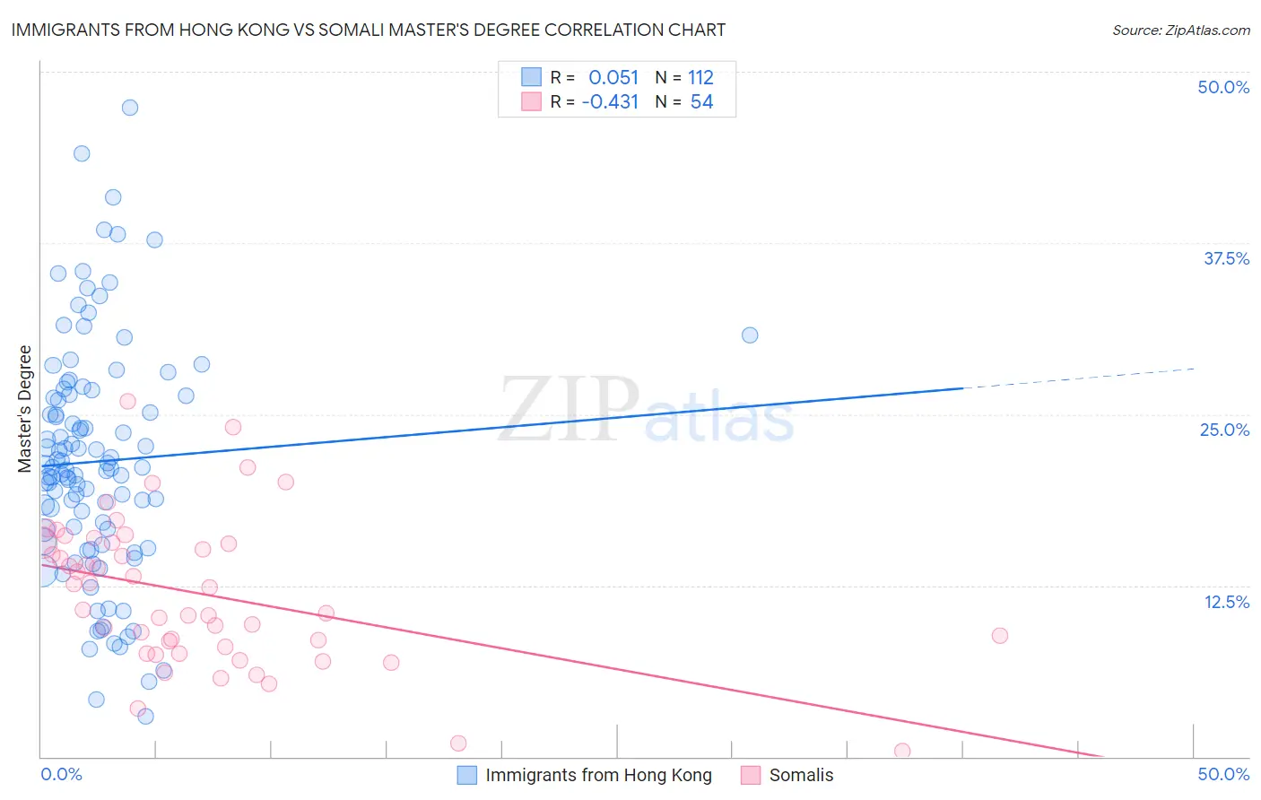 Immigrants from Hong Kong vs Somali Master's Degree