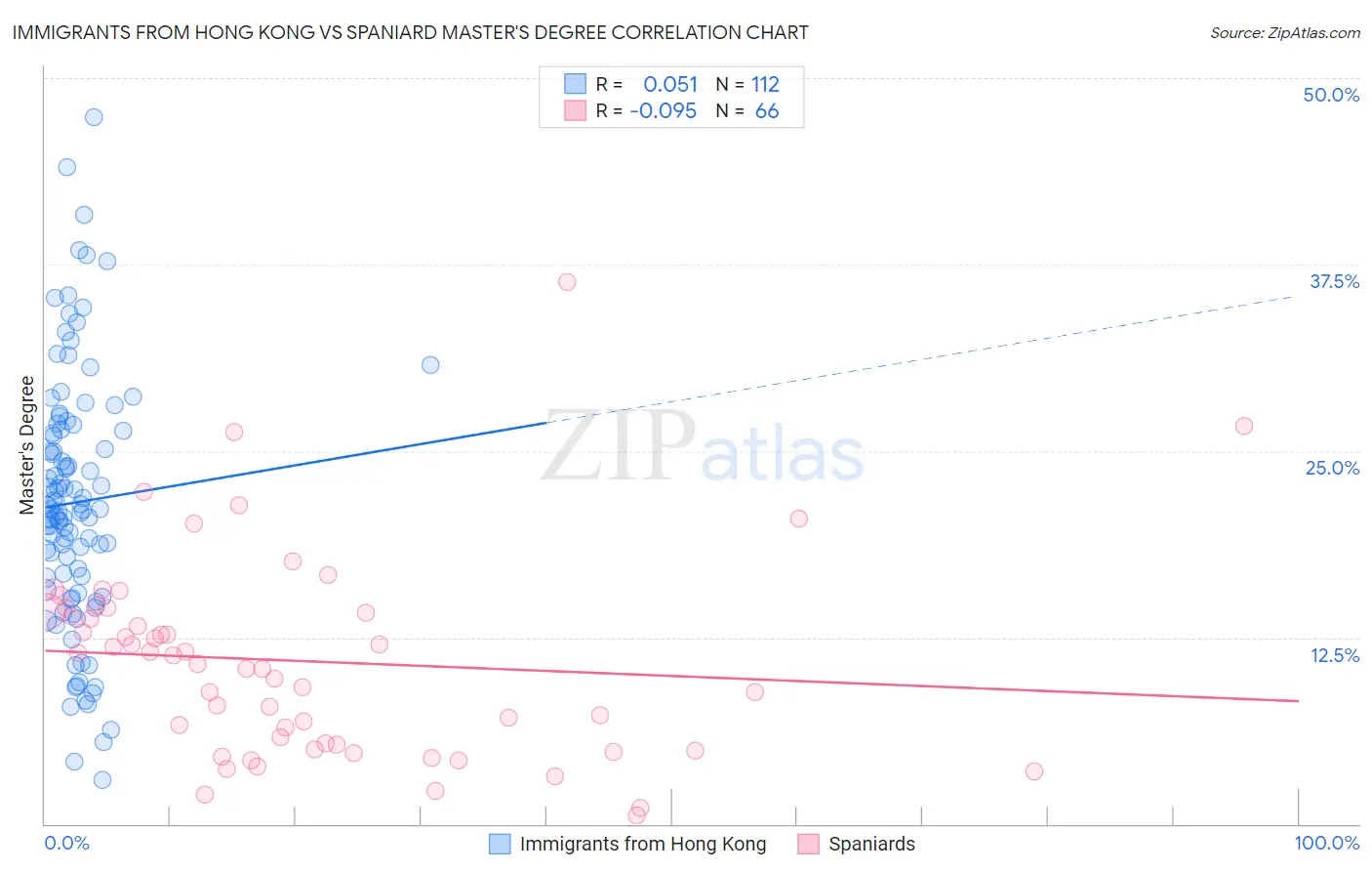 Immigrants from Hong Kong vs Spaniard Master's Degree