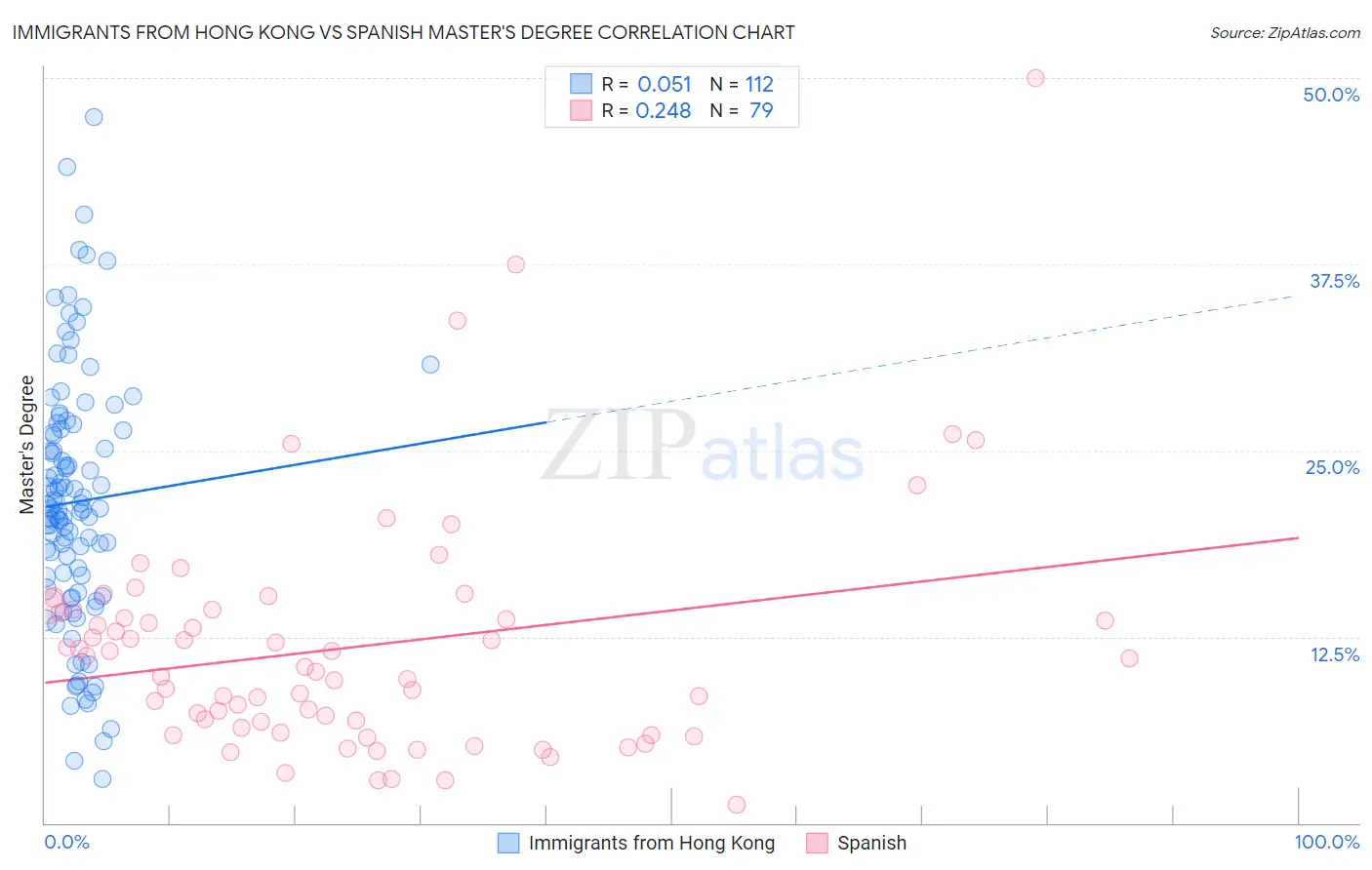 Immigrants from Hong Kong vs Spanish Master's Degree