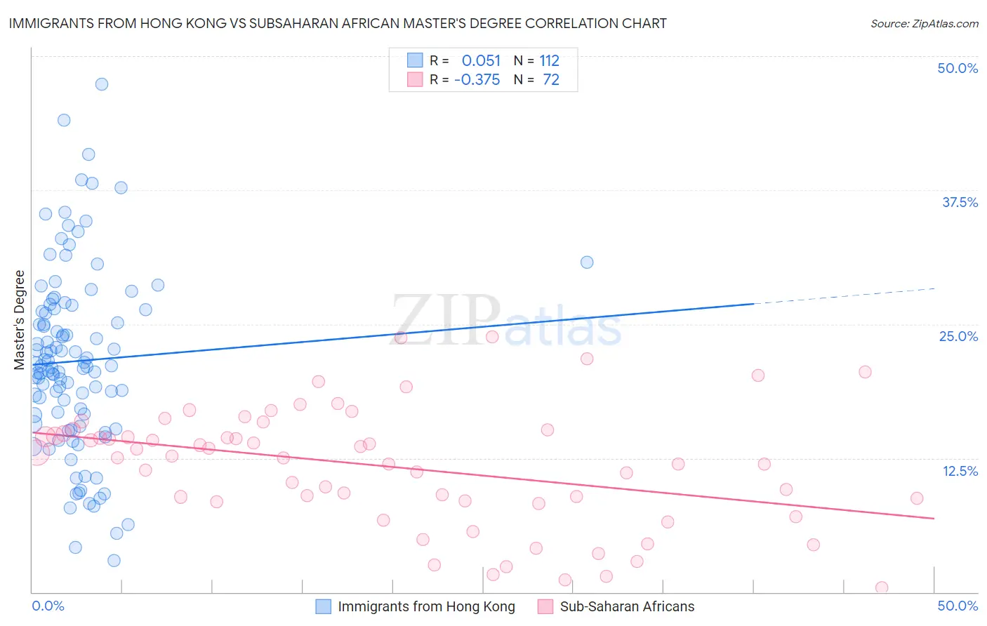 Immigrants from Hong Kong vs Subsaharan African Master's Degree