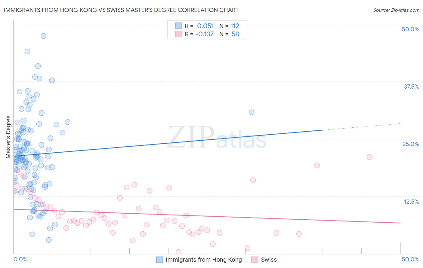 Immigrants from Hong Kong vs Swiss Master's Degree