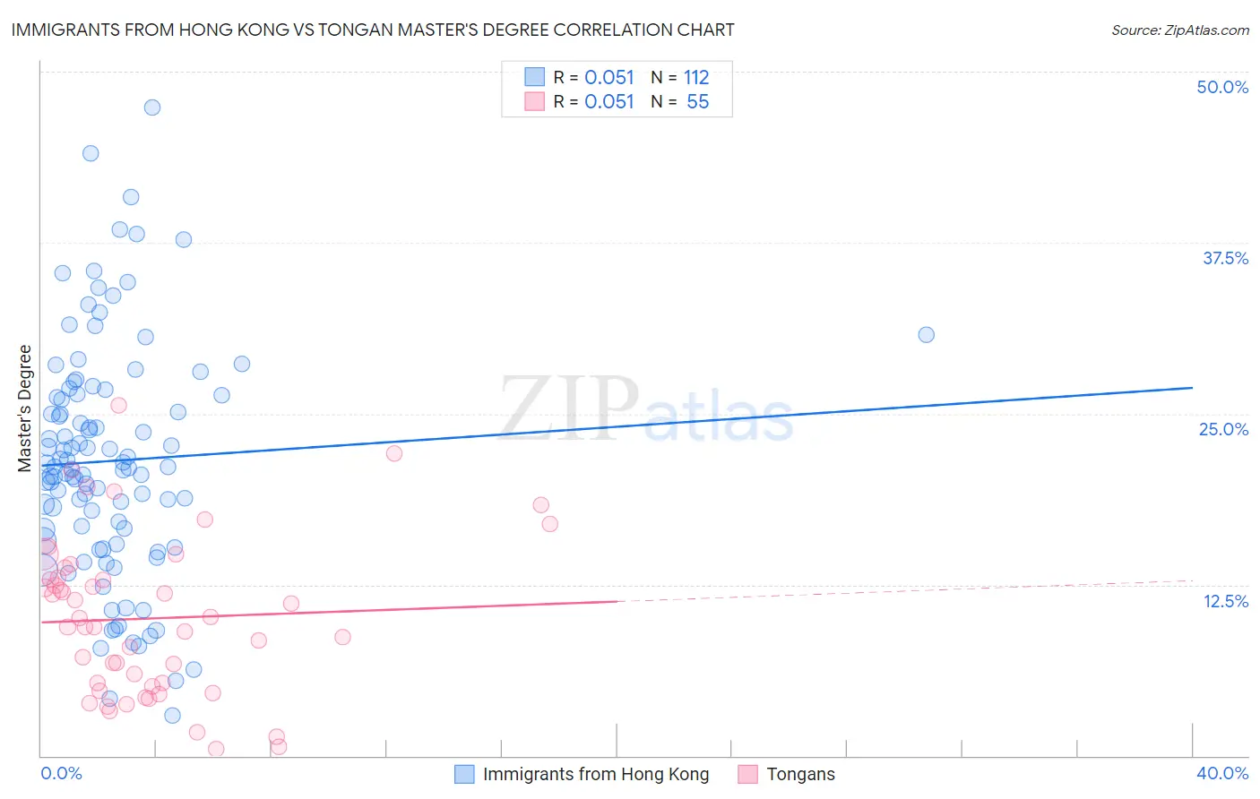 Immigrants from Hong Kong vs Tongan Master's Degree