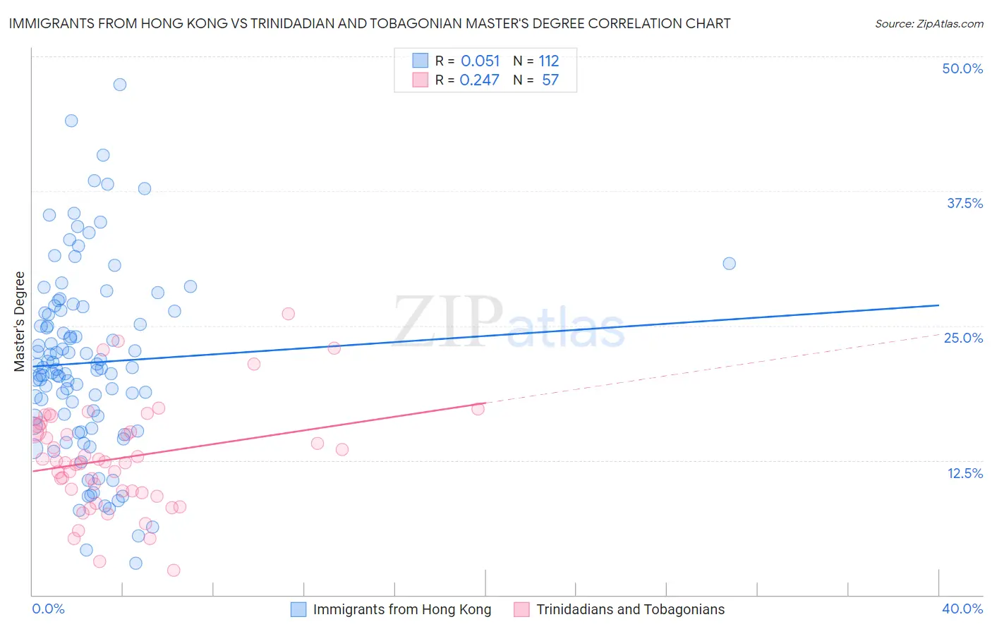 Immigrants from Hong Kong vs Trinidadian and Tobagonian Master's Degree