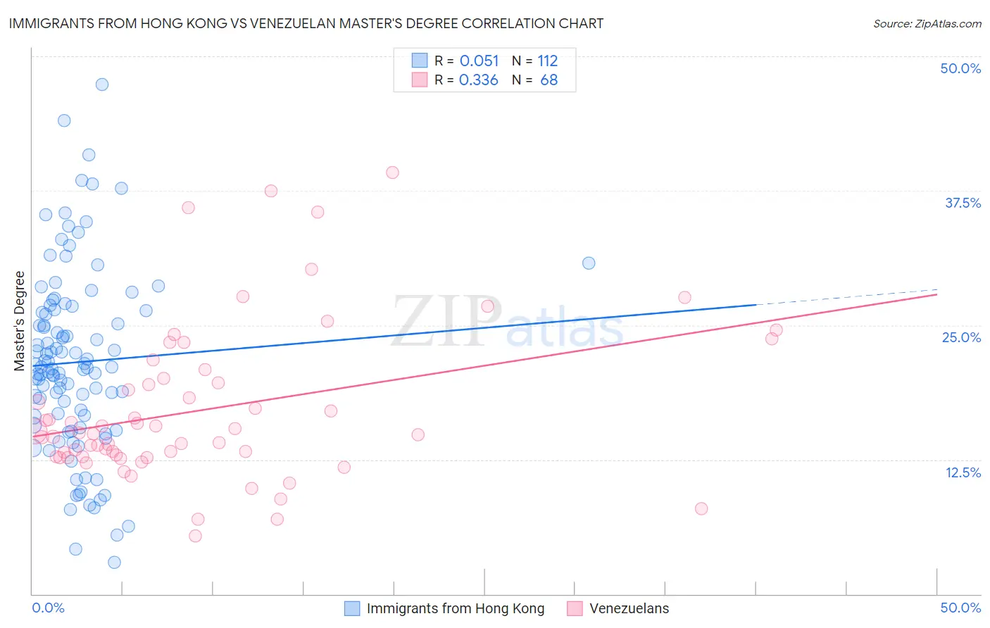 Immigrants from Hong Kong vs Venezuelan Master's Degree