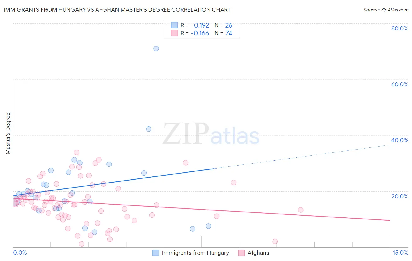 Immigrants from Hungary vs Afghan Master's Degree