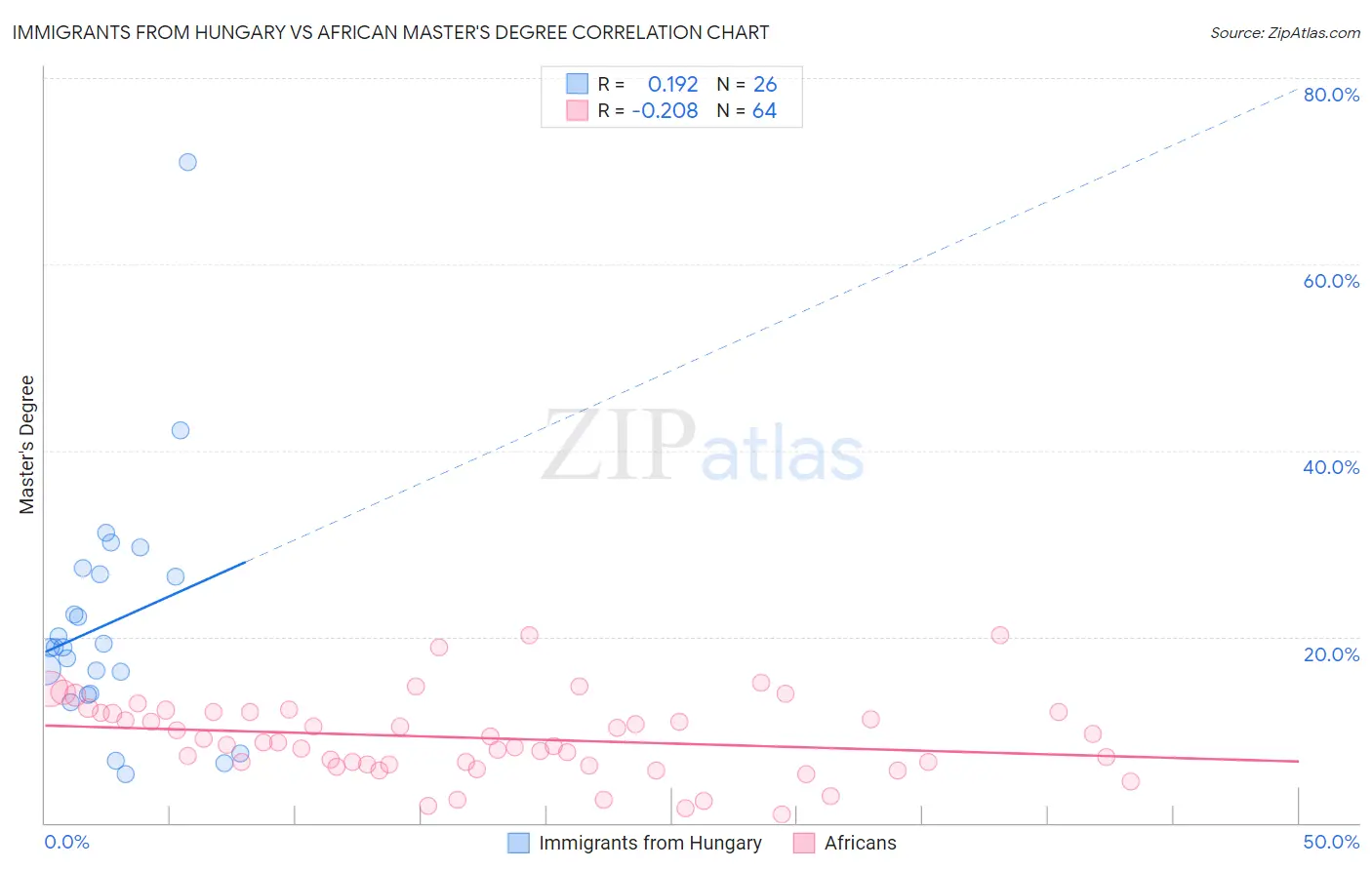 Immigrants from Hungary vs African Master's Degree