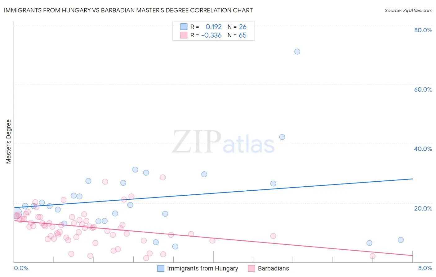 Immigrants from Hungary vs Barbadian Master's Degree