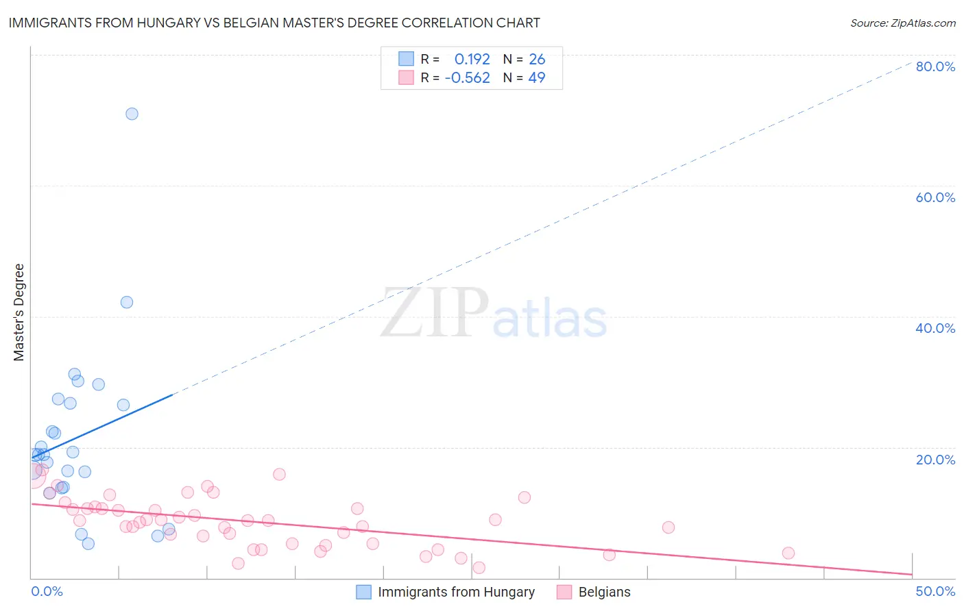 Immigrants from Hungary vs Belgian Master's Degree