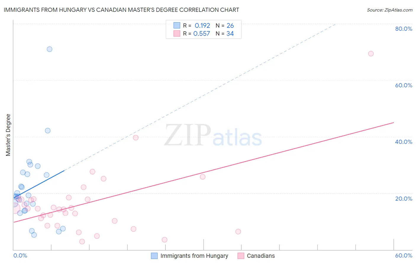 Immigrants from Hungary vs Canadian Master's Degree