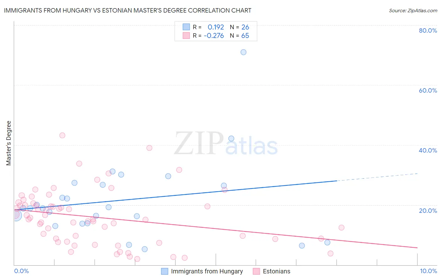 Immigrants from Hungary vs Estonian Master's Degree