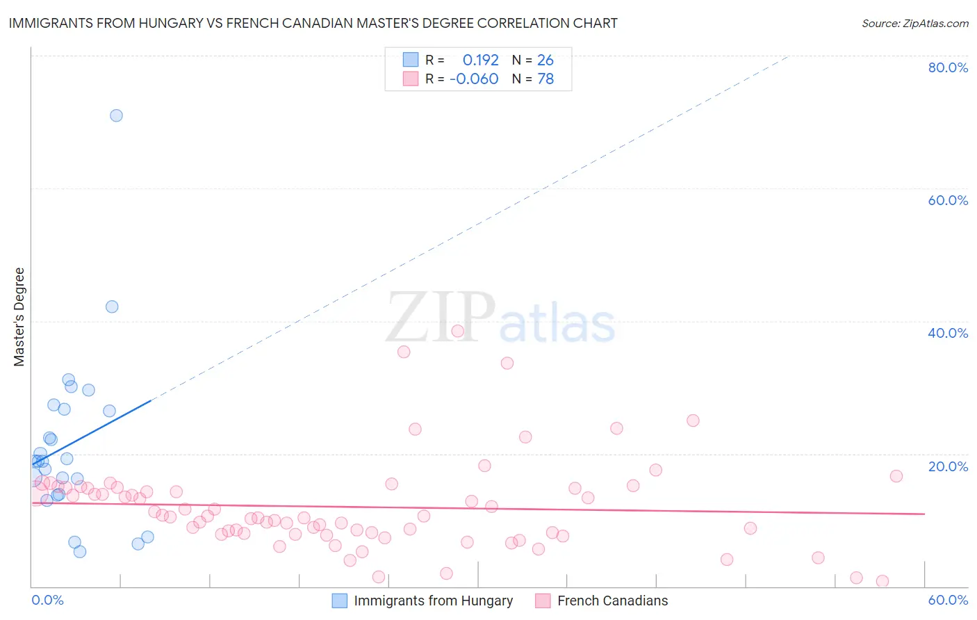 Immigrants from Hungary vs French Canadian Master's Degree