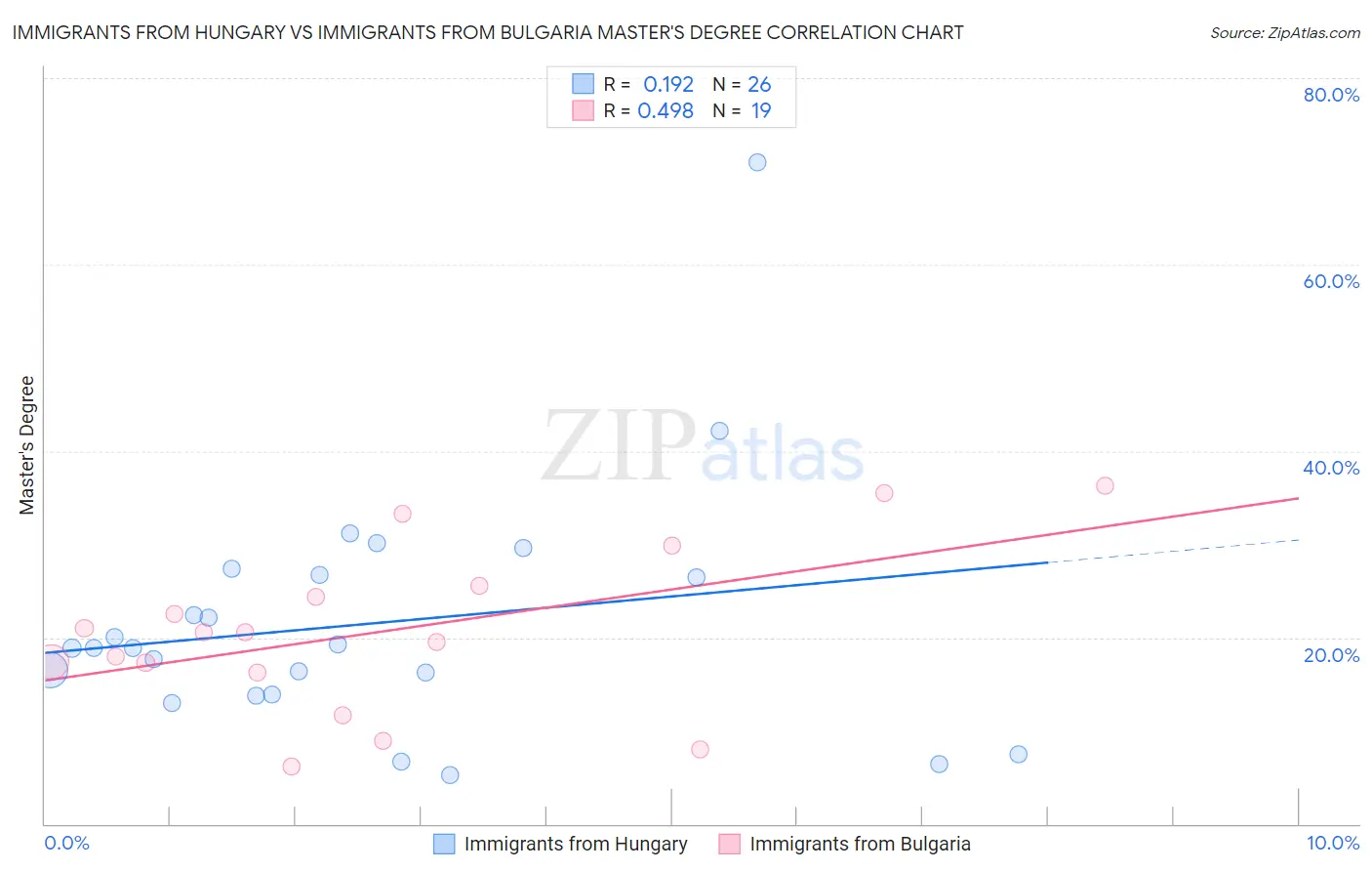 Immigrants from Hungary vs Immigrants from Bulgaria Master's Degree