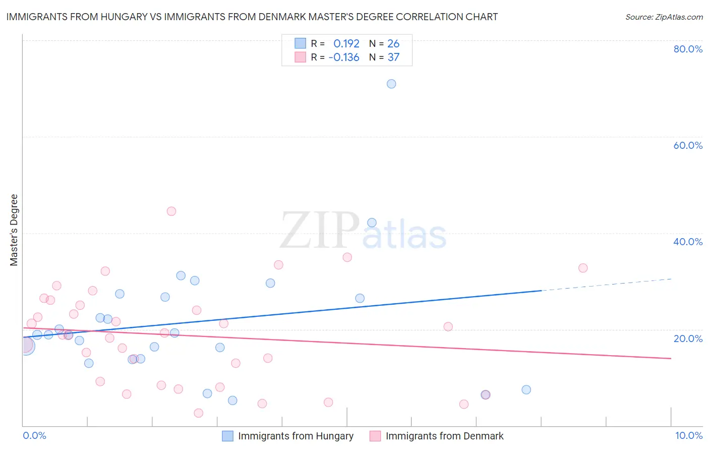 Immigrants from Hungary vs Immigrants from Denmark Master's Degree