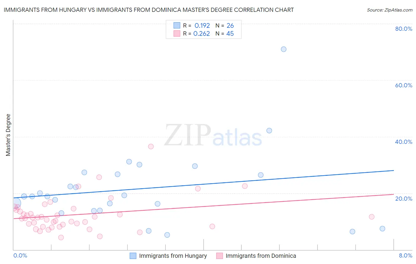 Immigrants from Hungary vs Immigrants from Dominica Master's Degree