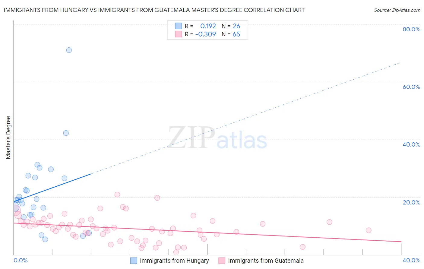 Immigrants from Hungary vs Immigrants from Guatemala Master's Degree