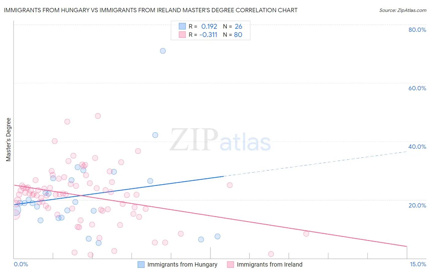 Immigrants from Hungary vs Immigrants from Ireland Master's Degree