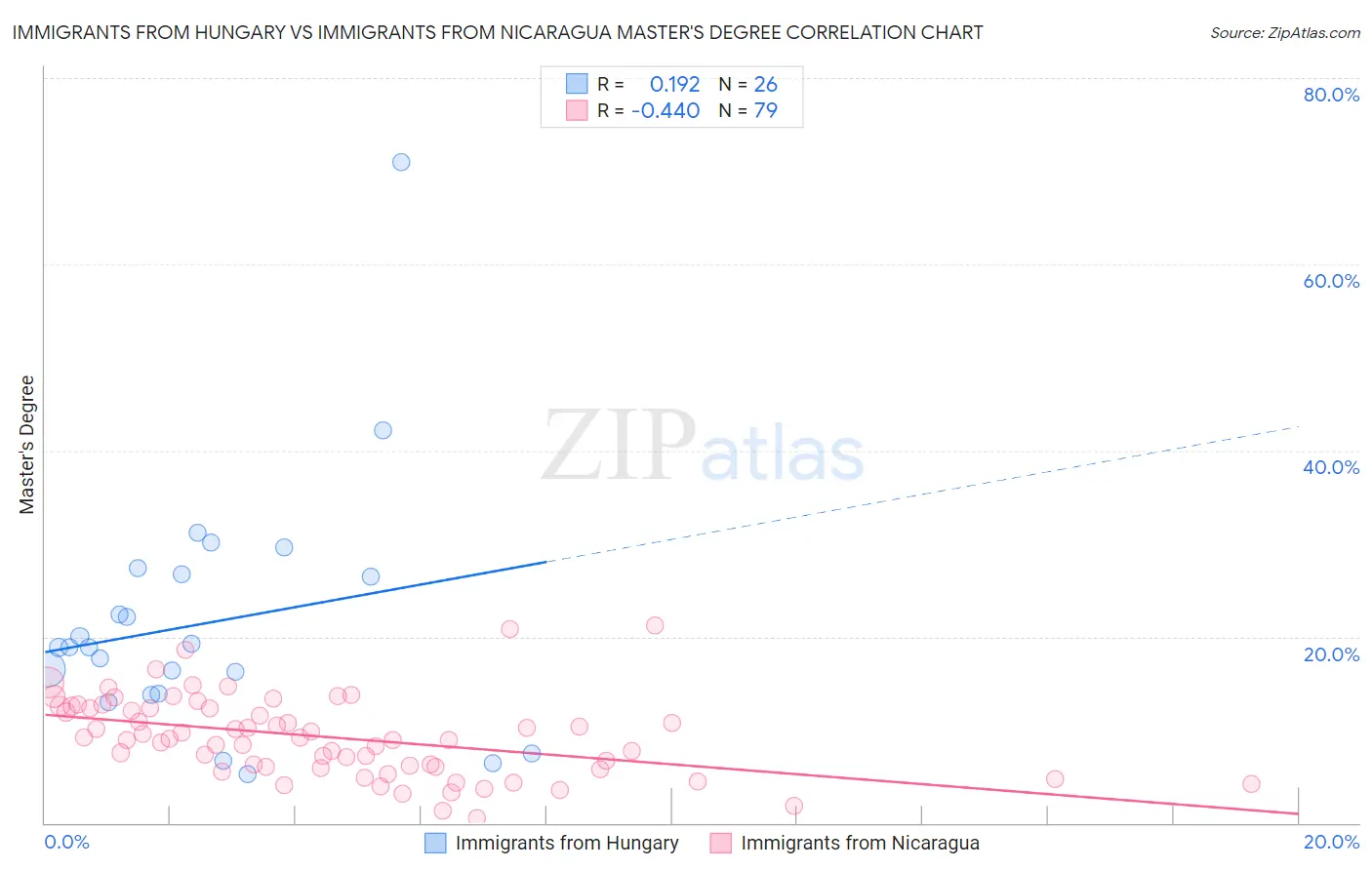 Immigrants from Hungary vs Immigrants from Nicaragua Master's Degree